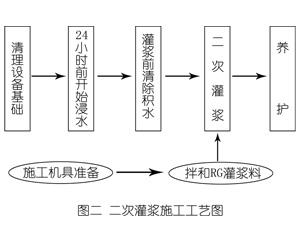 黎安镇灌浆料施工工艺—文字完整版